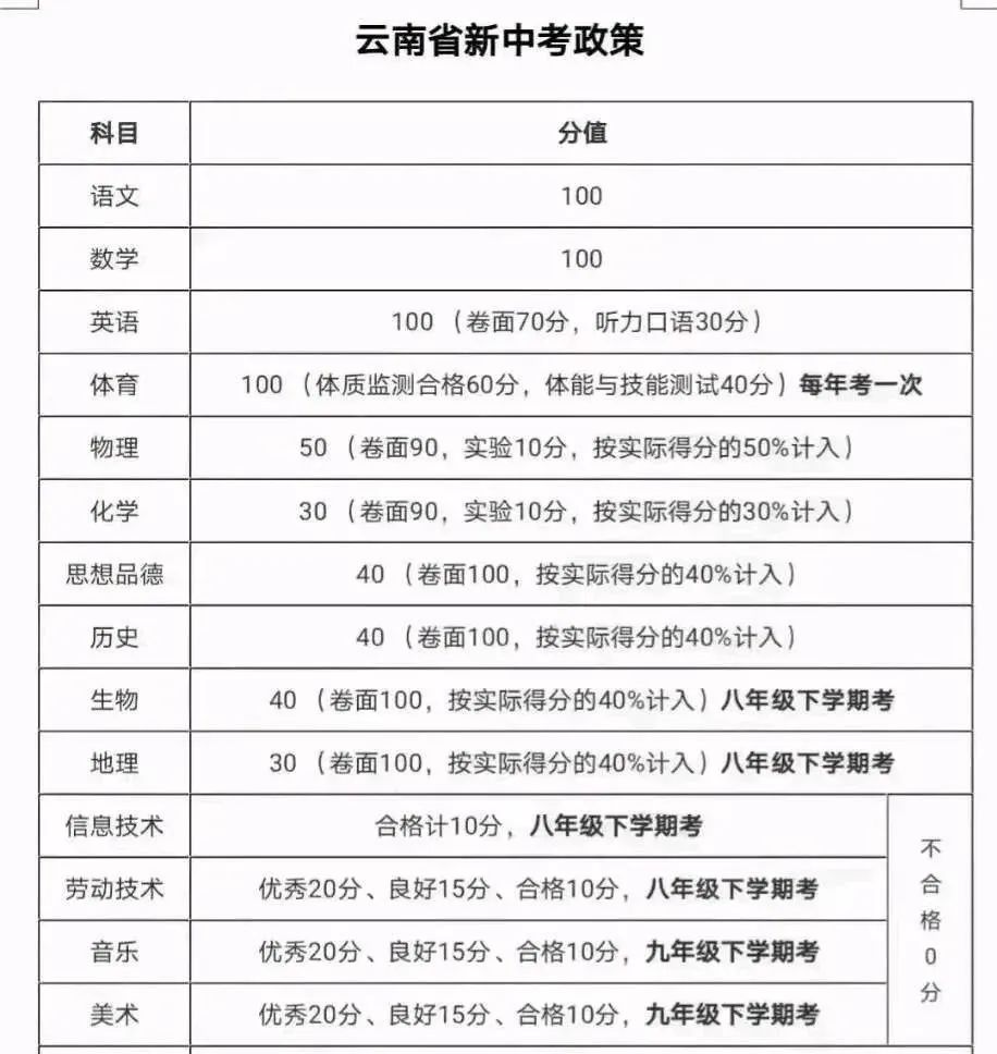 2025云南初中升学政策全解读！
