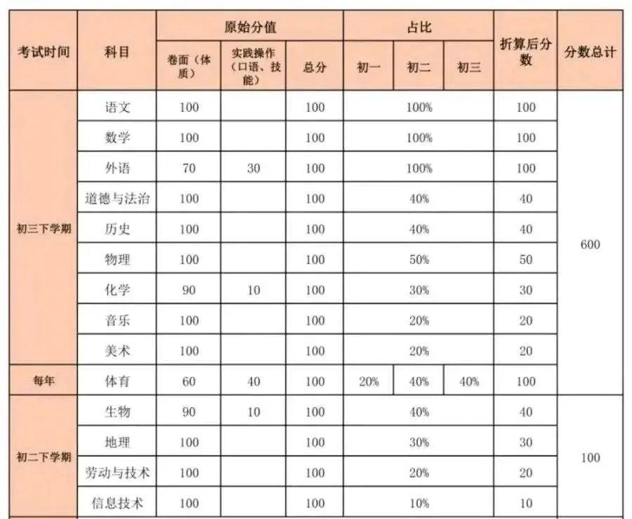 2025云南初中升学政策全解读！